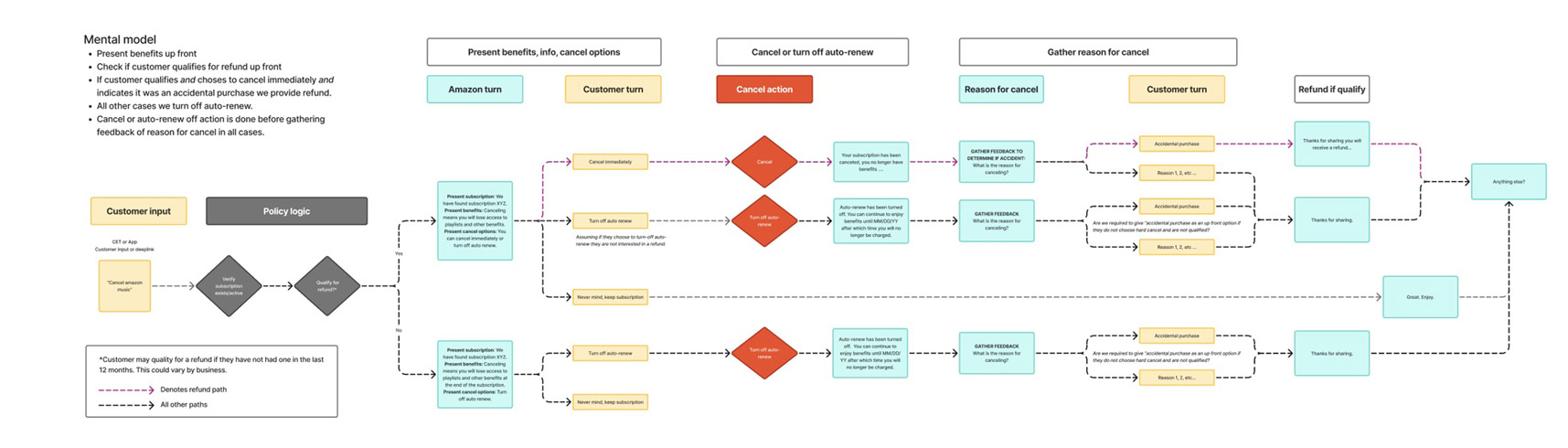 Customer notification that proactively explains a subscription renewal and provides clear actions