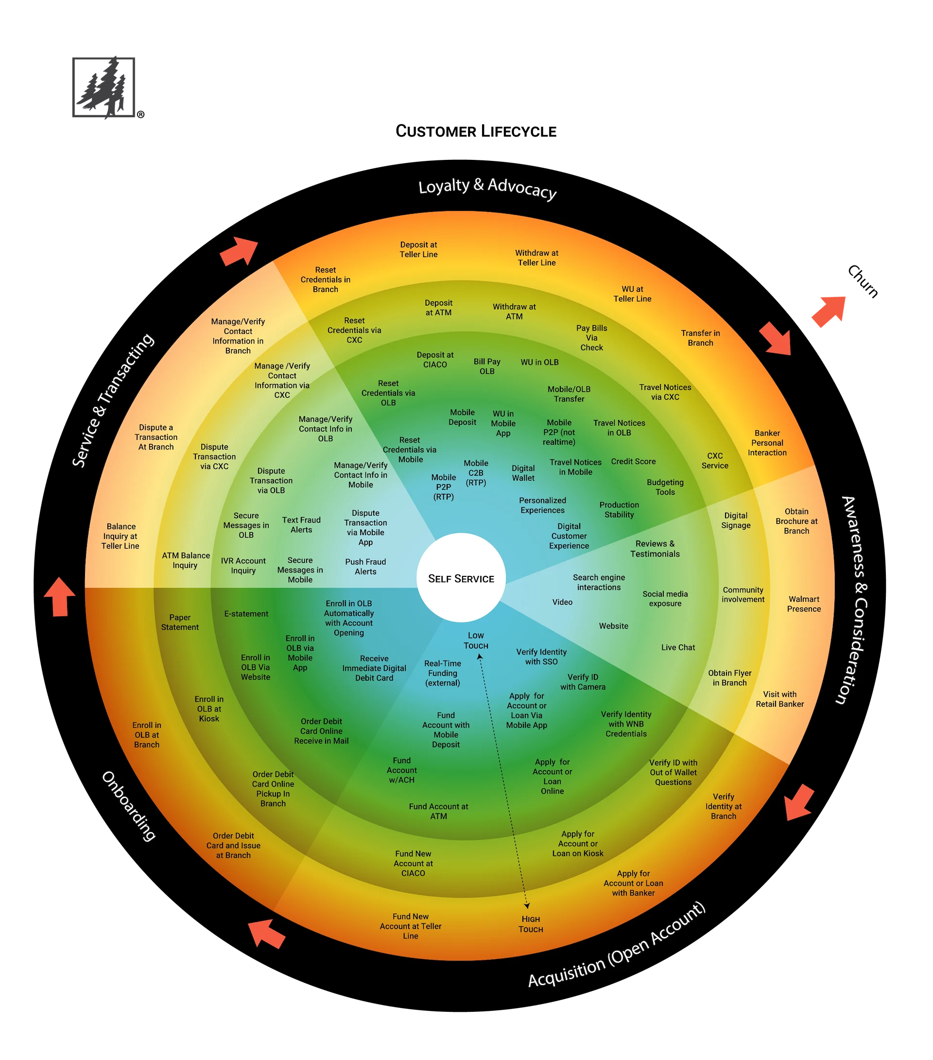 UX strategy diagram showing customer lifecycle and touchpoints
